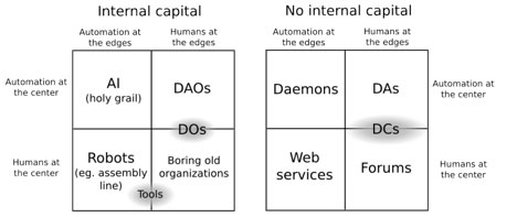 dao-quadrants