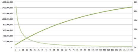 Figure 1.  Amount of ETH in existence (dark green curve) on the left axis.  Monetary base inflation rate (light green curve) on the right axis.  Years on the horizontal axis.  (Adapted from Arun Mittal with thanks.)