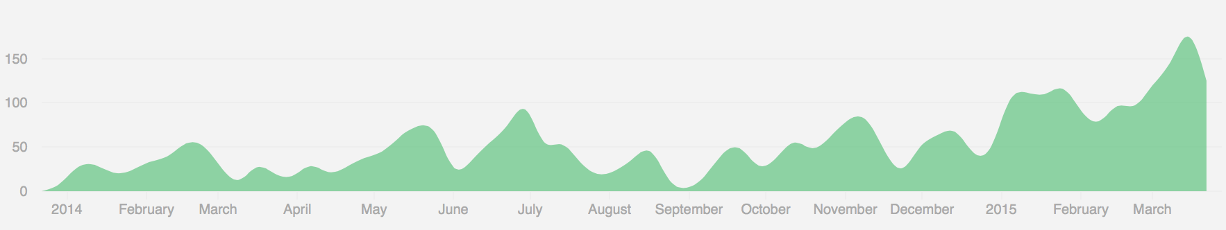 Number of gut tasks over time