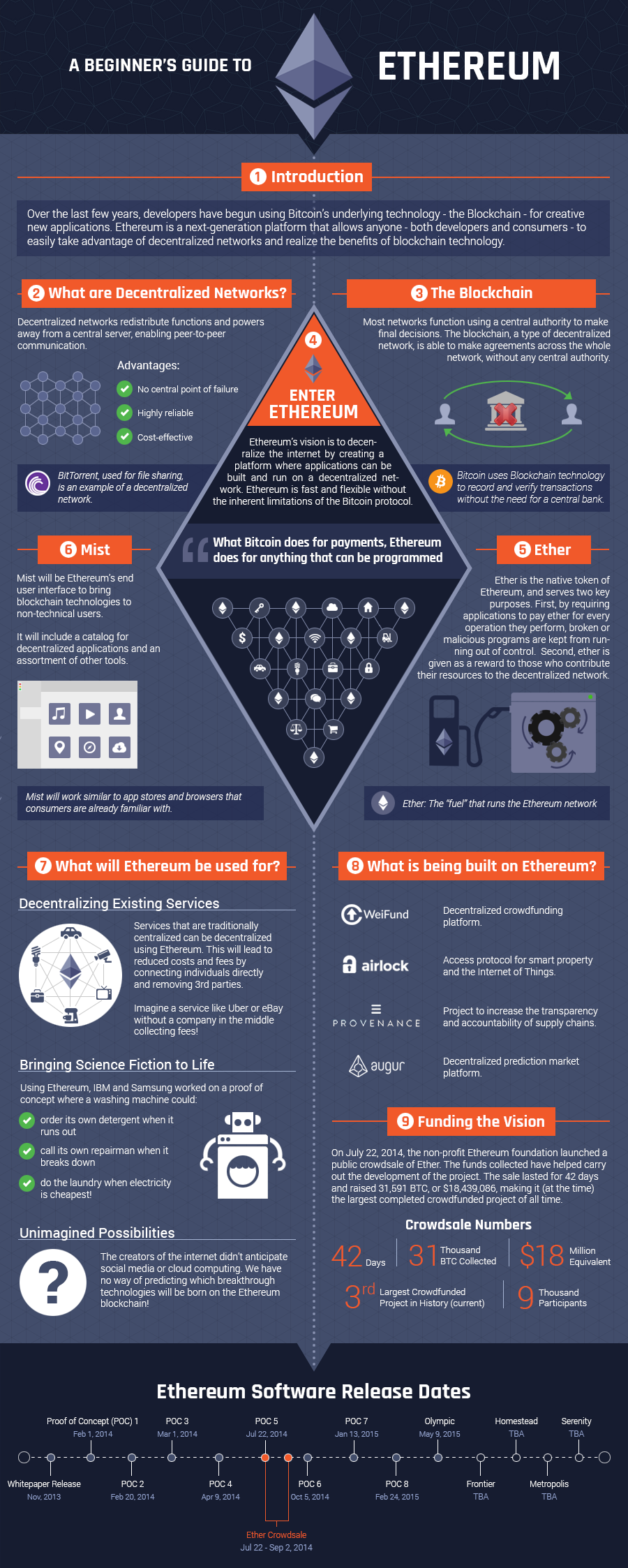 Ethereum Infographic Image - Beginners Guide