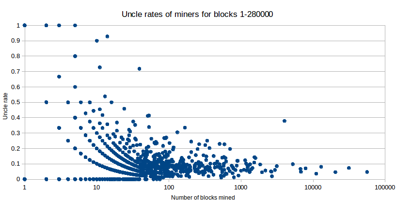 uncles ethereum