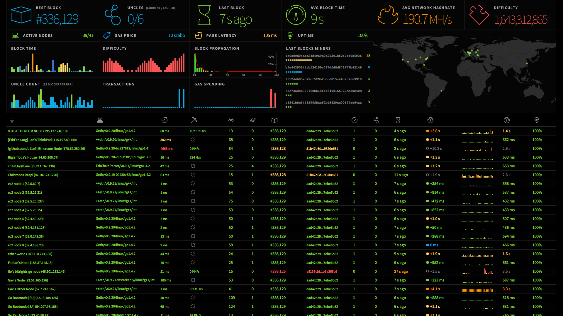 Network statistics dashboard