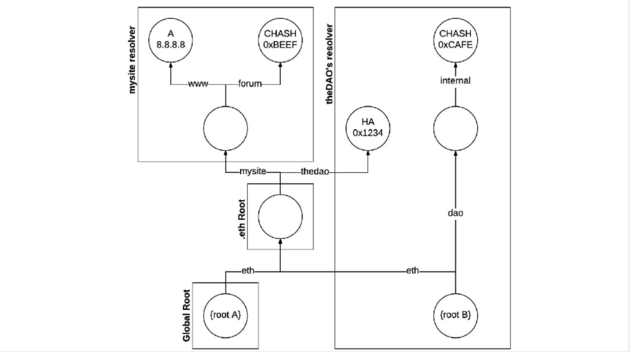 ENS example diagram