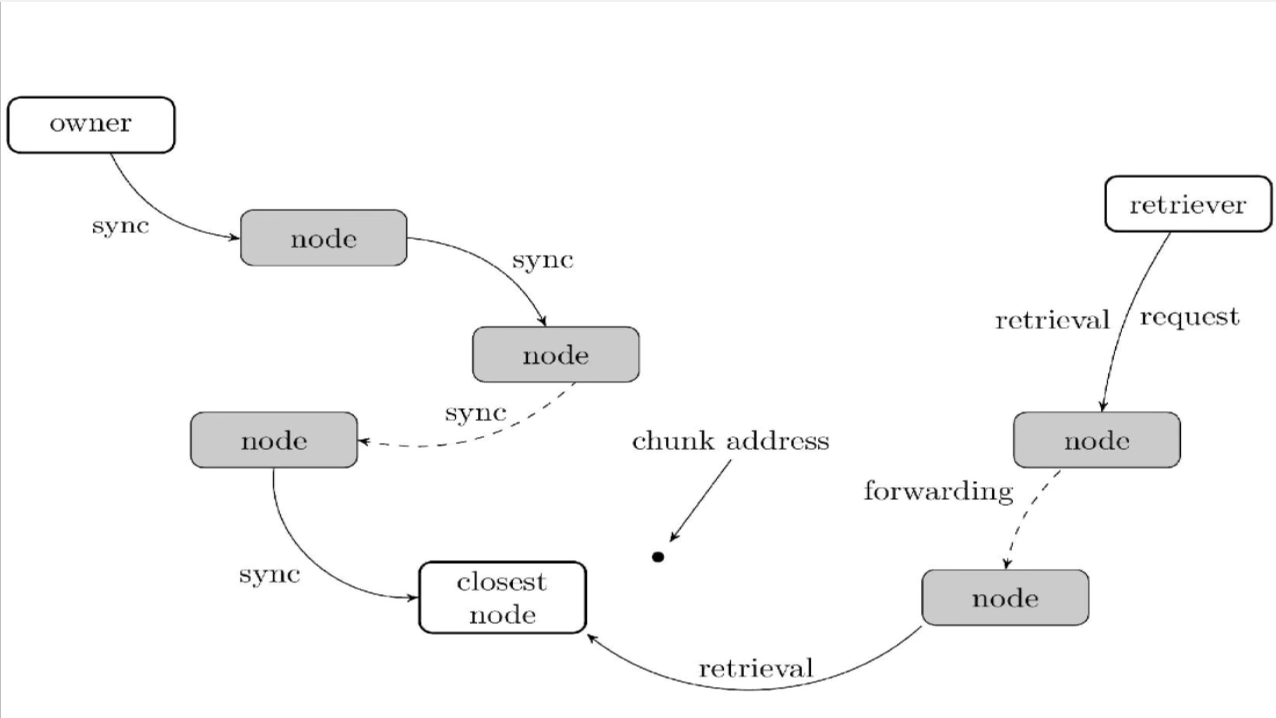 Data storage and retrieval in Swarm