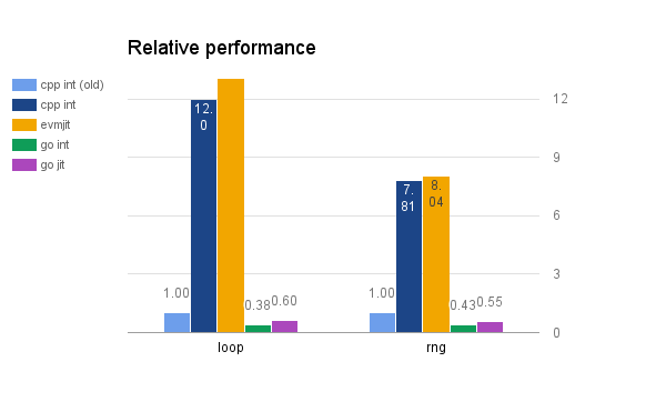 Increased relative speed