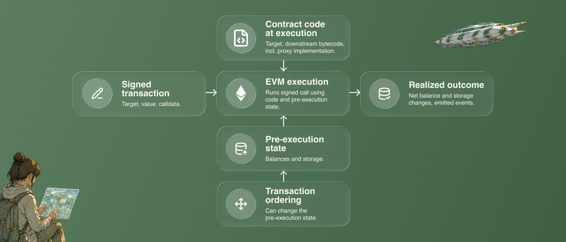 How the signed request, code and state determine the outcome in Ethereum transaction assertions