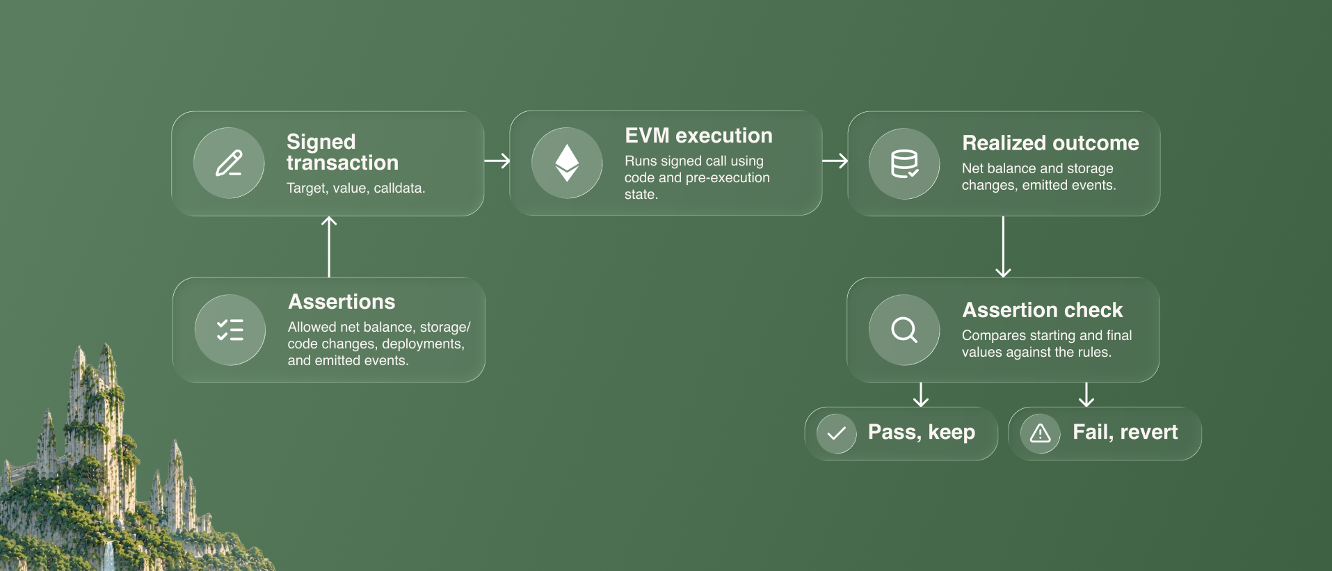 How assertions on Ethereum check the outcome and revert the transaction’s actions if the rules fail