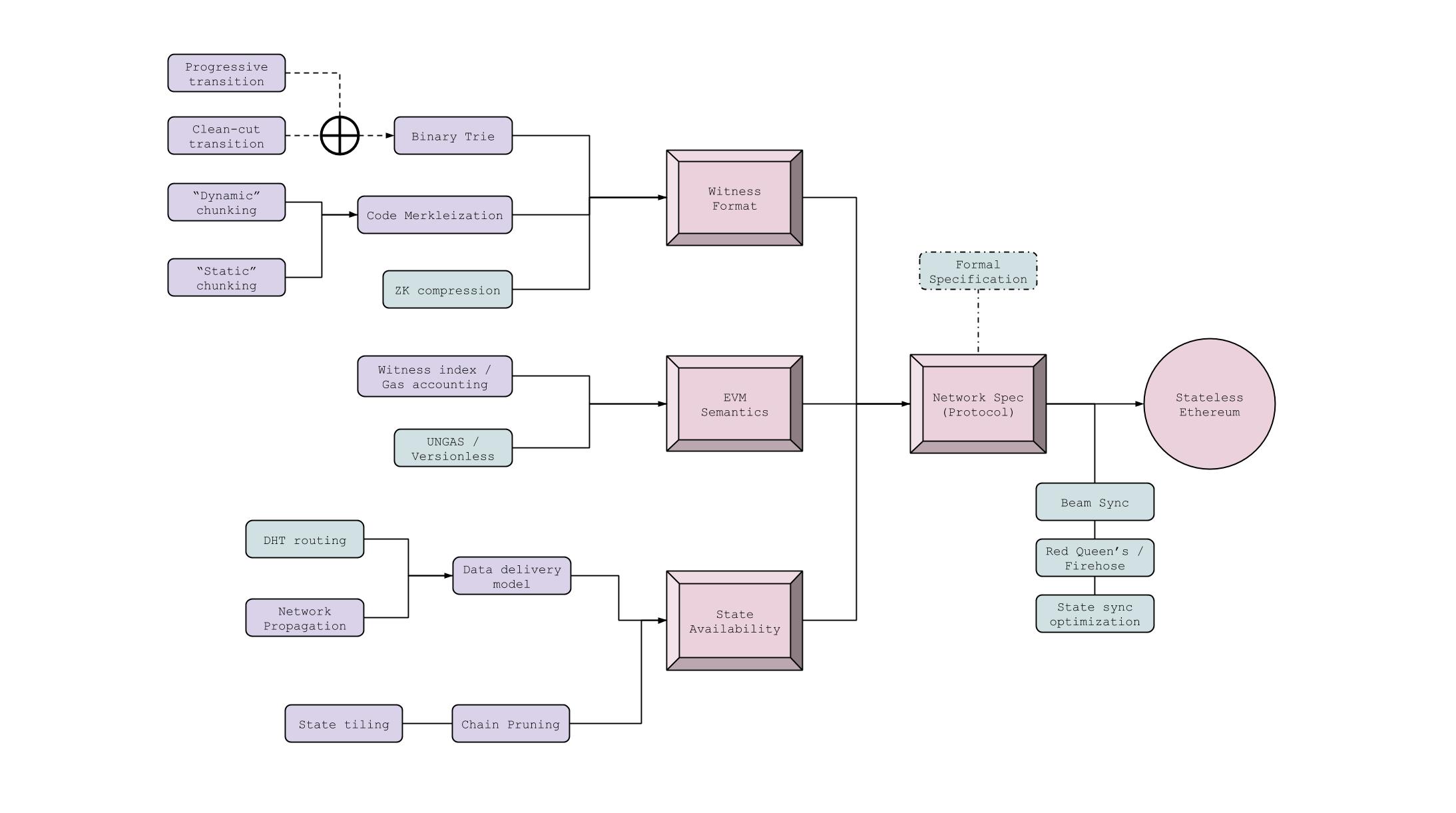 The Tech Tree