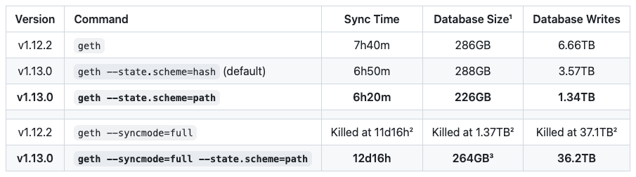 Geth v1.13.0 Sync Benchmark