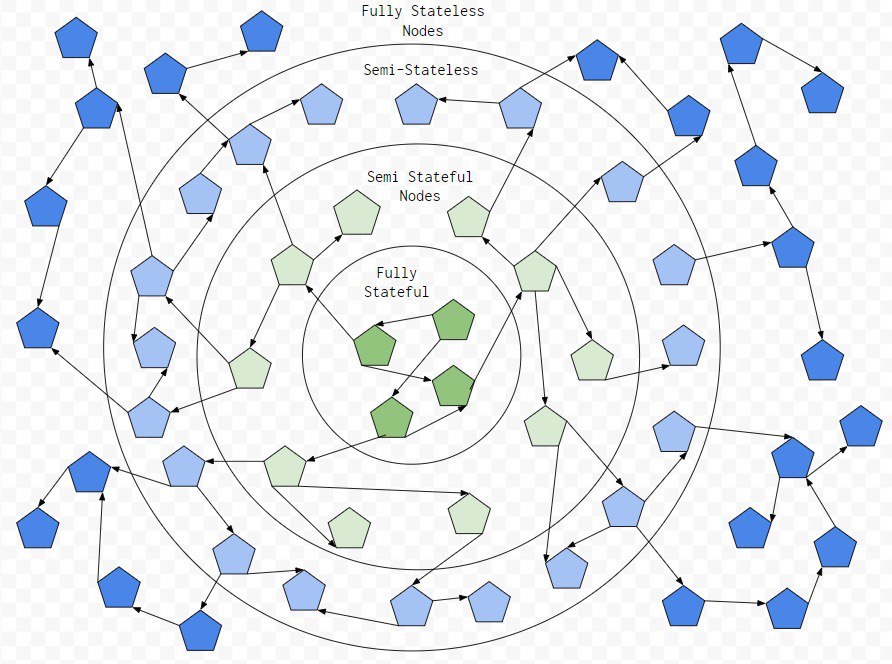 semi-stateless-topology