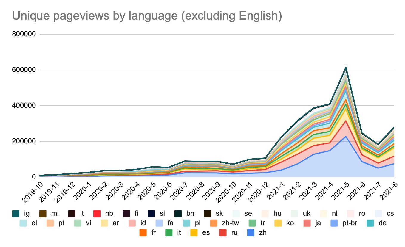 Ethereum.org traffic - unique page by language.jpg