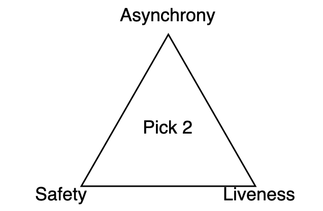 FLP Trilemma