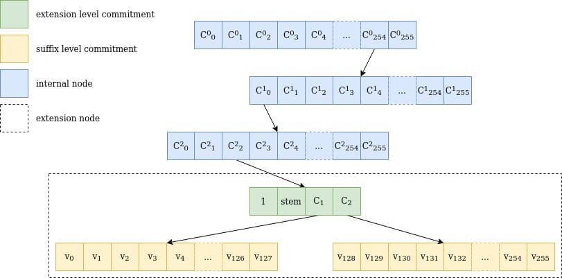 Arborescence Verkle | Blog de la Fondation Ethereum