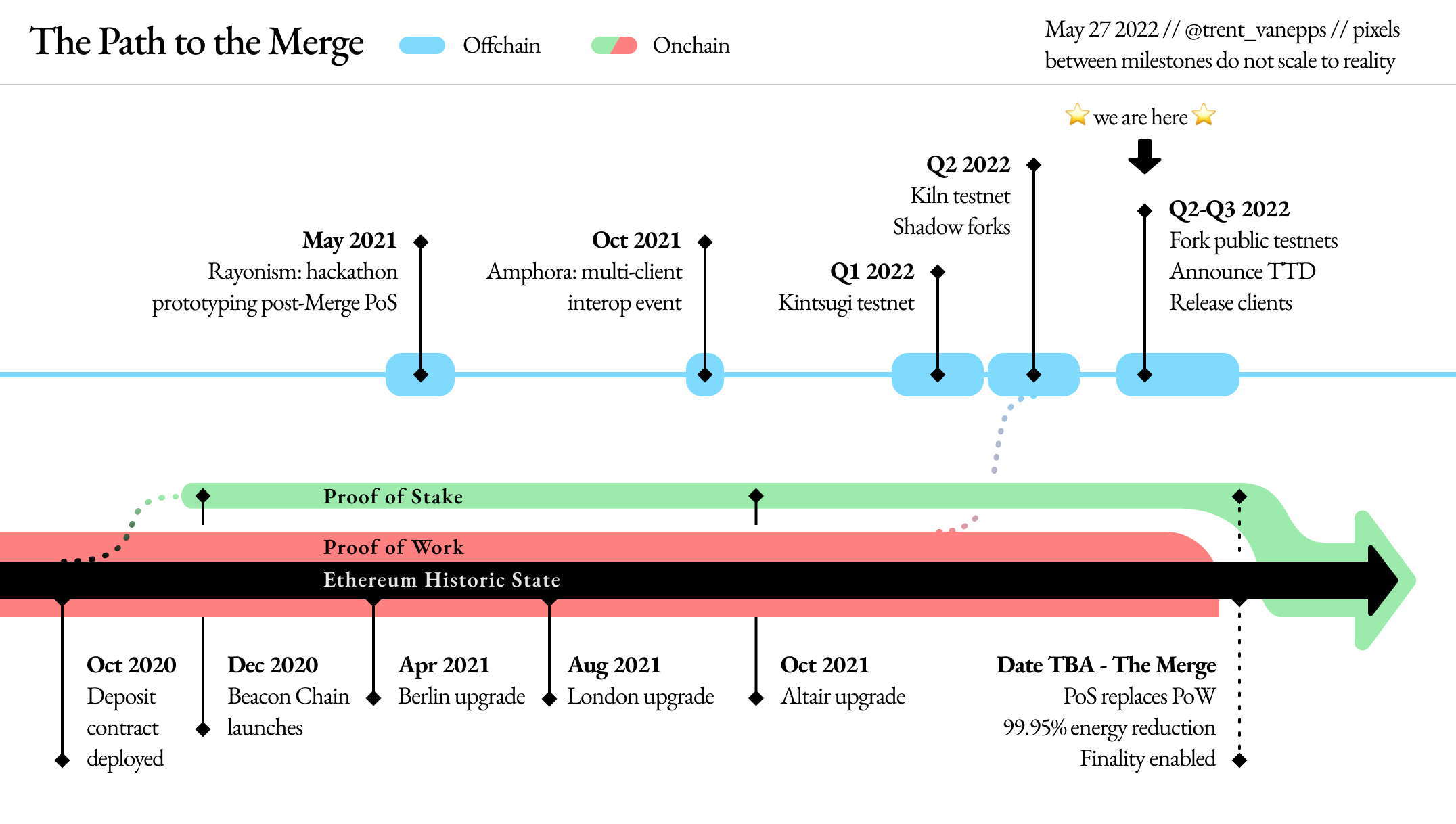 Ethereum development path