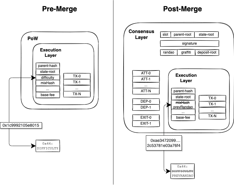 How The Merge Impacts Ethereum’s Application Layer